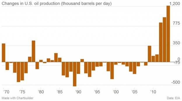 FuelFix Chart Crude Production High