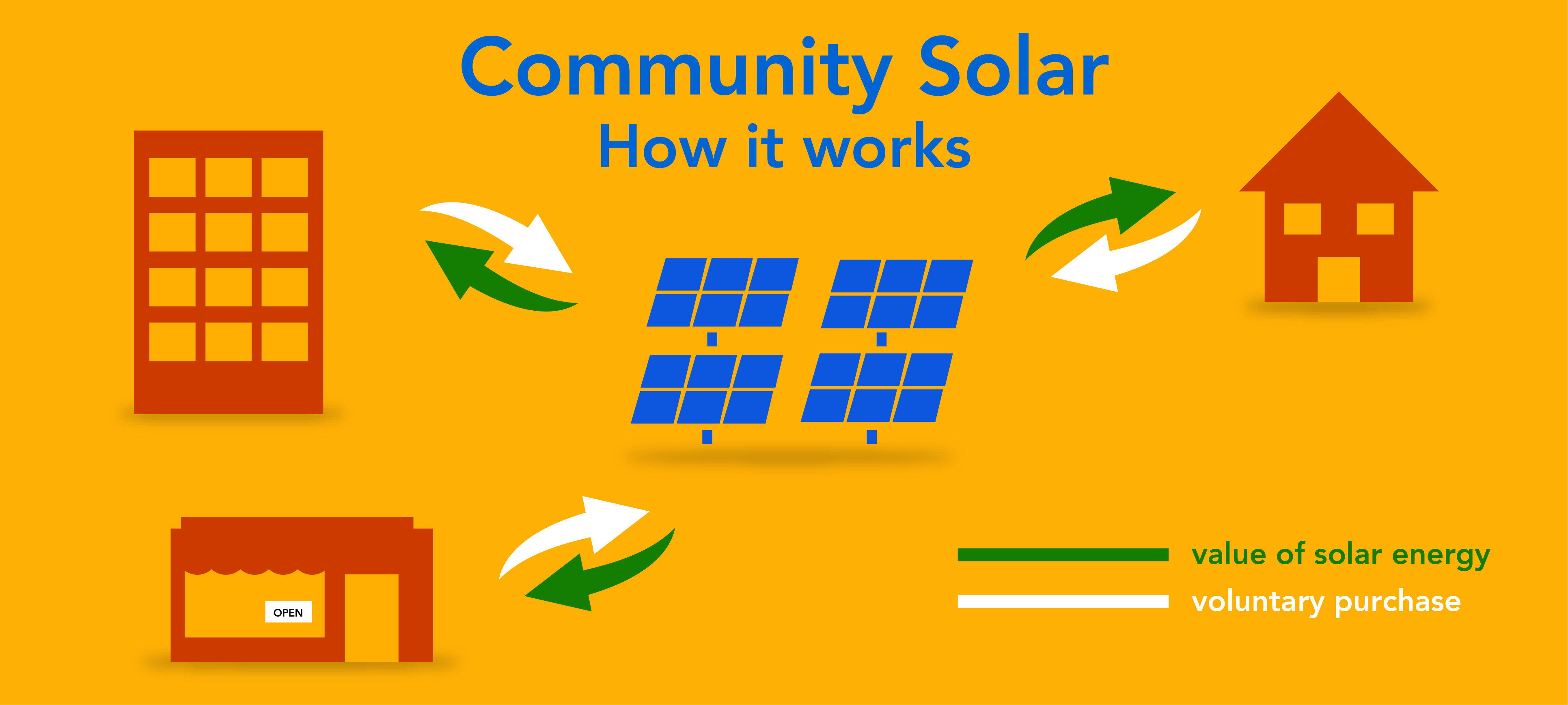 How-Community-Solar-Works - Consumer Energy Alliance