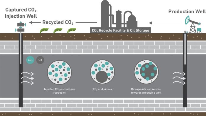 Carbon capture utilization and storage