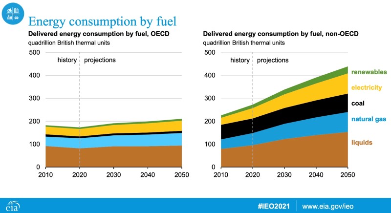 global-energy-consumption-will-increase-nearly-50-over-the-next-30-years