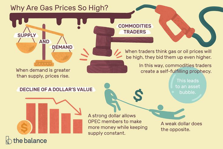 Gas prices