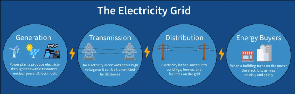 Explaining the Electricity Grid