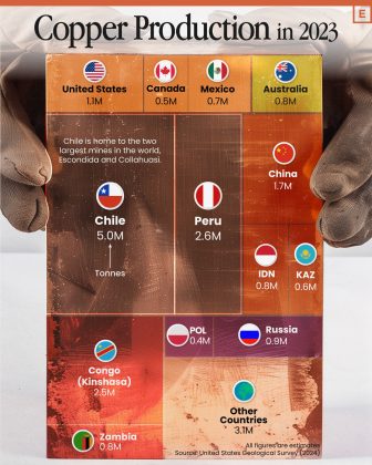Visual representation of the largest copper producing countries created be The Visual Capitalist