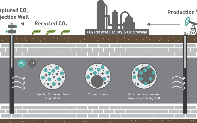 Carbon capture utilization and storage