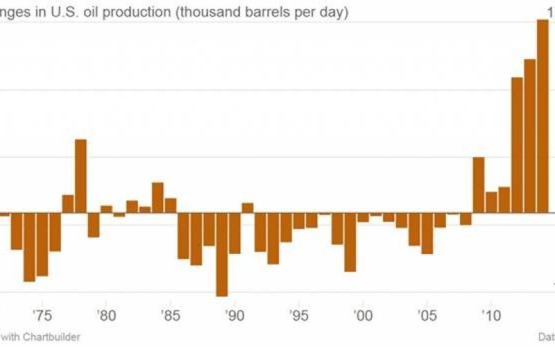FuelFix Chart Crude Production High